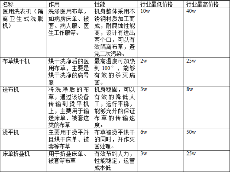 醫院洗衣房設備價格是多少？醫院洗衣房設備報價